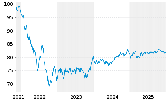 Chart Kon. KPN N.V. EO-Med.-Term Notes 2021(21/33) - 5 Jahre