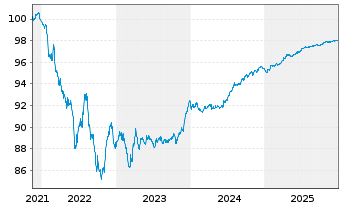 Chart Highland Holdings S.A.r.L. EO-Notes 2021(21/26) - 5 Jahre