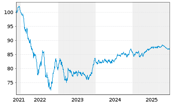 Chart Highland Holdings S.A.r.L. EO-Notes 2021(21/31) - 5 Years