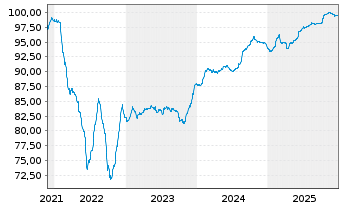 Chart Albanien, Republik EO-Notes 2021(31) Reg.S - 5 Jahre