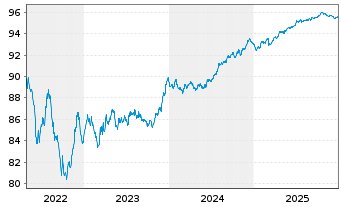 Chart JDE Peet's N.V. EO-Med.-Term Notes 2021(21/28) - 5 Years