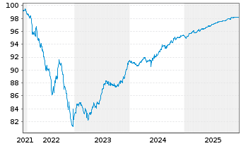 Chart AXA Logistics Euro. Master SCA 2021(21/26)Reg.S - 5 Jahre