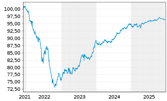 Chart VIA Outlets B.V. EO-Notes 2021(21/28) - 5 Years