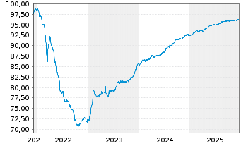 Chart MVM Energetika Zrt. EO-Bonds 2021(21/27) - 5 Years