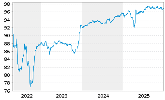 Chart Graphic Packaging Intl LLC EO-Nts.2021(21/29)Reg.S - 5 Years
