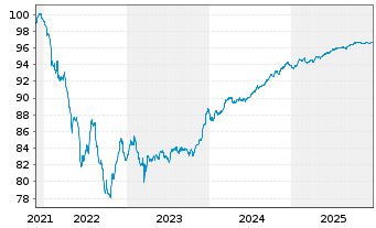 Chart ING Groep N.V. EO-FLR Cap.Med.T.Nts 21(27/32) - 5 Jahre