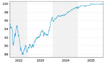 Chart ICCREA Banca - Ist.C.d.Cred.C. MTN 21(26/27) - 5 Jahre