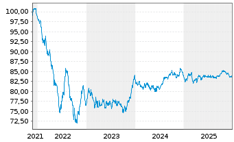 Chart Henkel AG & Co. KGaA MTN-Anleihe v.2021(2021/2032) - 5 Years