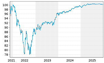 Chart Deutsche Lufthansa AG MTN v.2021(2027/2027) - 5 Jahre