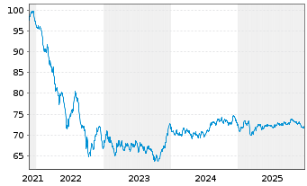 Chart BNG Bank N.V. EO-Medium-Term Notes 2021(36) - 5 Jahre