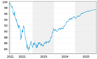 Chart Jyske Bank A/S EO-FLR Preferred MTN 21(27/28) - 5 Jahre