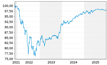Chart Telef&oacute;nica Europe B.V. EO-FLR Notes 2021(28/Und.) - 5 Jahre