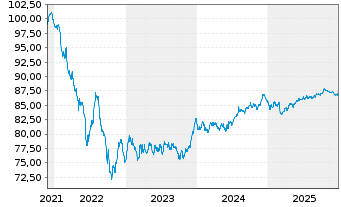 Chart A.P.Moeller-Maersk A/S EO-Med.Term Nts 2021(21/31) - 5 Years