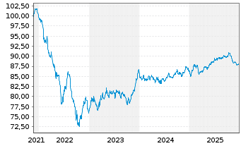 Chart NN Group N.V. EO-Medium-Term Nts 2021(21/31) - 5 Jahre