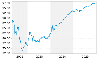 Chart Bayerische Landesbank Anl.v.2021(2027/2032) - 5 Jahre