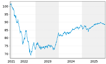 Chart Talanx AG FLR-Nachr.-MTN. v.21(32/42) - 5 Jahre