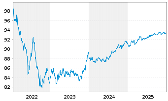 Chart NTT Finance Corp. EO-Medium-Term Nts 2021(21/28) - 5 Jahre