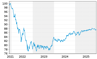 Chart NIBC Bank N.V. EO-M.-T. Mortg.Cov.Bds 21(30) - 5 Jahre