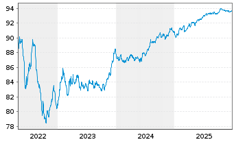 Chart Sandvik AB EO-Med.-Term Nts 2021(21/28) - 5 Years