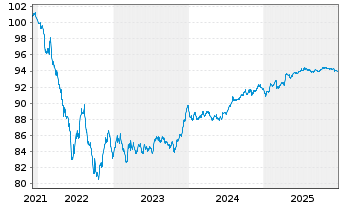 Chart RWE AG Medium Term Notes v.21(28/28) - 5 Jahre