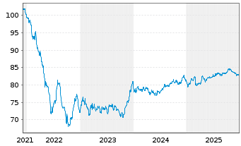 Chart RWE AG Medium Term Notes v.21(33/33) - 5 Jahre