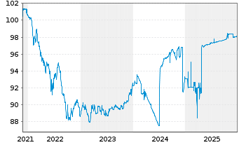 Chart Danske Mortgage Bank PLC EO-Mortg.Cd MTN 2021(26) - 5 Jahre