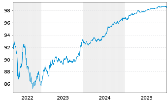 Chart ASTM S.p.A. EO-Med.-T. Nts 2021(21/26) - 5 Jahre