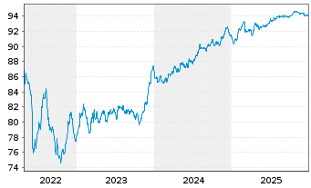 Chart ASTM S.p.A. EO-Med.-T. Nts 2021(21/30) - 5 Jahre