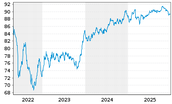 Chart ASTM S.p.A. EO-Med.-T. Nts 2021(21/33) - 5 Jahre