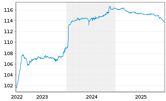 Chart Nova Ljubljanska Banka d.d. EO-FLR Nts.2022(27/32) - 5 Jahre