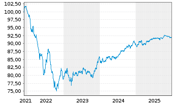 Chart ING Groep N.V. EO-FLR Med.-T. Nts 2021(29/30) - 5 Jahre