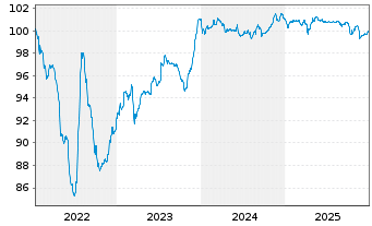 Chart Tereos Finance Groupe I EO-Notes 2022(22/27) Reg.S - 5 Jahre