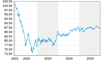 Chart Kerry Group Financial Services EO-Nts. 2021(22/31) - 5 Jahre