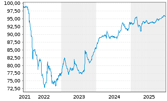 Chart UGI International LLC EO-Notes 2021(21/29) Reg.S - 5 Years