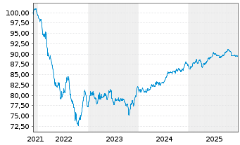 Chart LANXESS AG Medium-Term Nts 2021(21/29) - 5 Jahre
