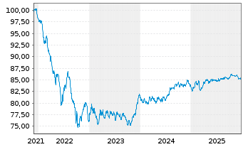Chart Co&ouml;peratieve Rabobank U.A. -T.Cov.Bs 2021(31) - 5 Years