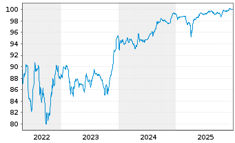 Chart WP/AP Telecom Holdings IV B.V. 2021(21/29)Reg.S - 5 Years