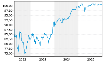 Chart TMNL Group Holding B.V. EO-Nt 2021(21/30) Reg.S - 5 Jahre