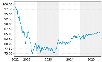 Chart ING Bank N.V. EO-M.-T. Mortg.Cov.Bds 21(31) - 5 Years
