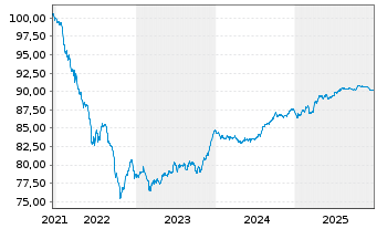 Chart Lettland, Republik EO-Medium-Term Notes 2021(30) - 5 Jahre