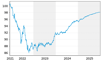 Chart Westpac Sec. NZ Ltd. (Ldn Br.) EO-MTN. 2021(26) - 5 Years