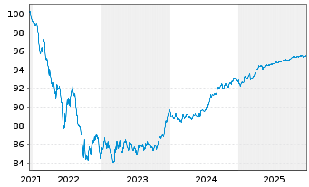 Chart Bank of Nova Scotia, The -T.Mortg.Cov.Bds 21(27) - 5 Jahre