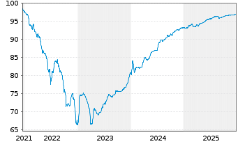 Chart Aroundtown SA EO-Med.-Term Notes 2021(21/27) - 5 Jahre