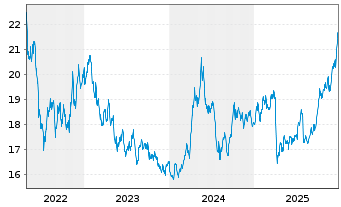 Chart WisdomTree Multi Ass.Iss.PLC En.Trans.M. - 5 Years