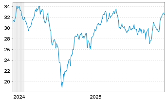 Chart WisdomTree Multi Ass.Iss. 0.11.2062 2x STOXX Eu - 5 Years