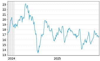Chart WisdomTree Multi Ass.Iss.PLC 2x STOXX Europe - 5 Jahre