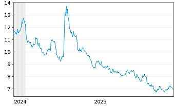 Chart WisdomTree Multi Ass.Iss.PLC STOXX 600 Oil - 5 Jahre