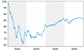 Chart Digital Intrepid Holding B.V. EO-Bonds 2022(22/32) - 5 Jahre