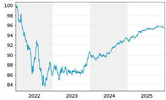 Chart Toyota Finance Australia Ltd. EO-MTN. 2022(28) - 5 Jahre
