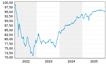 Chart Prosus N.V. EO-Med.-T.Nts 2022(22/30)Reg.S - 5 Years